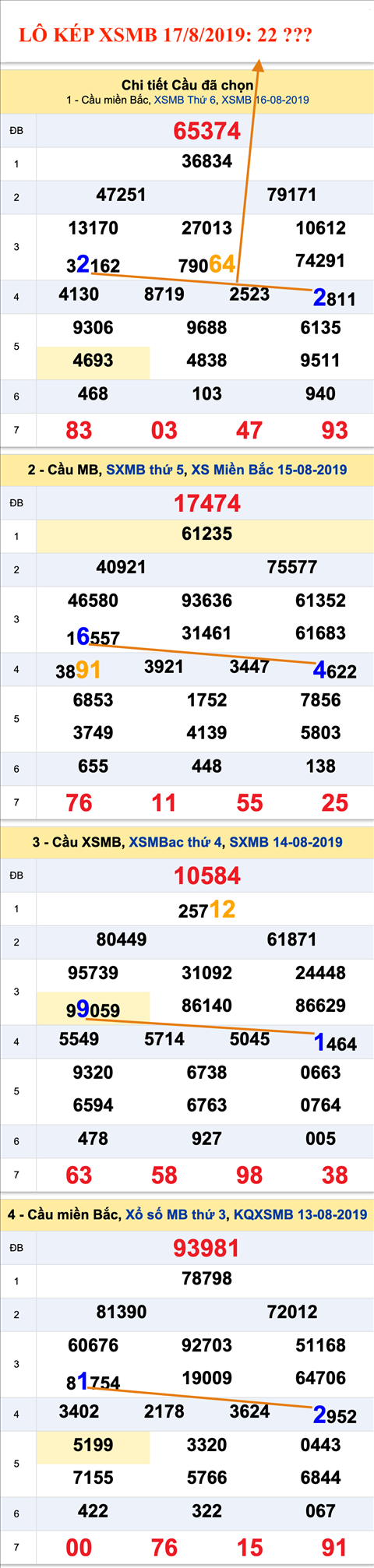 An so kep thu nhat - Lo kep XSMB 17-08-2019 An so kep thu nhat - Lo kep XSMB 17-08-2019